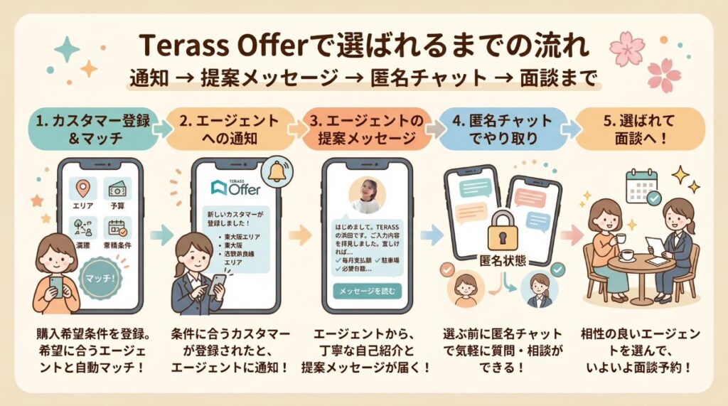 著名チャットで信頼関係構築するイメージ